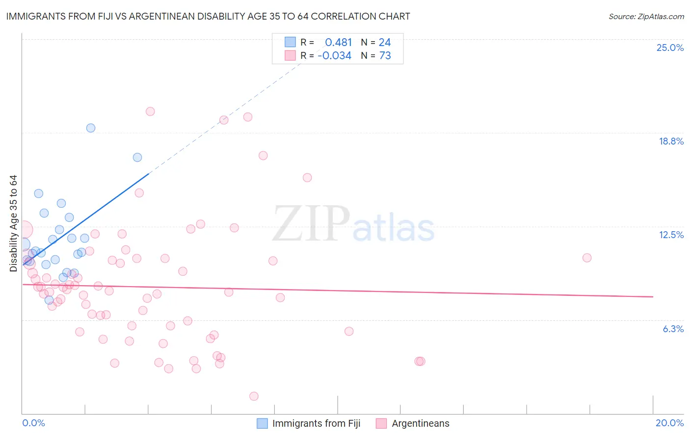 Immigrants from Fiji vs Argentinean Disability Age 35 to 64