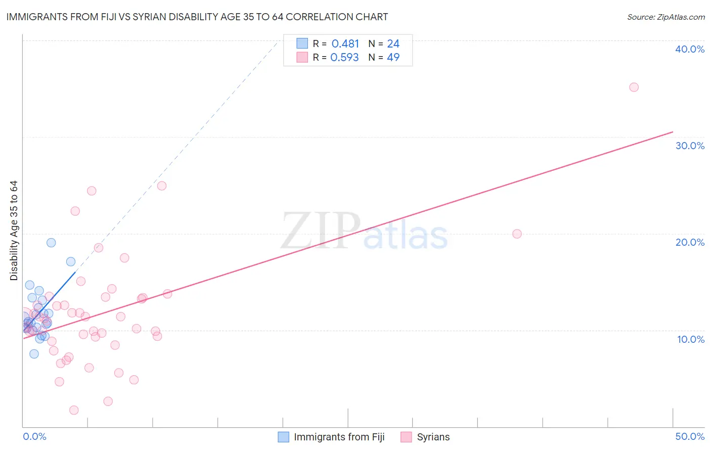 Immigrants from Fiji vs Syrian Disability Age 35 to 64