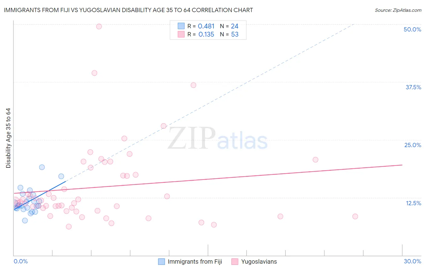 Immigrants from Fiji vs Yugoslavian Disability Age 35 to 64