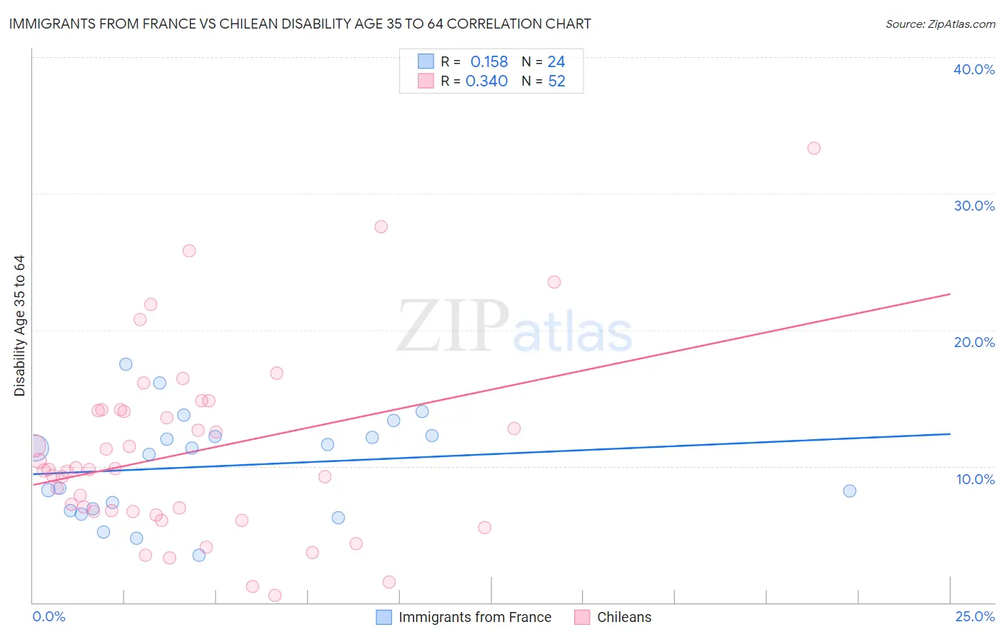 Immigrants from France vs Chilean Disability Age 35 to 64