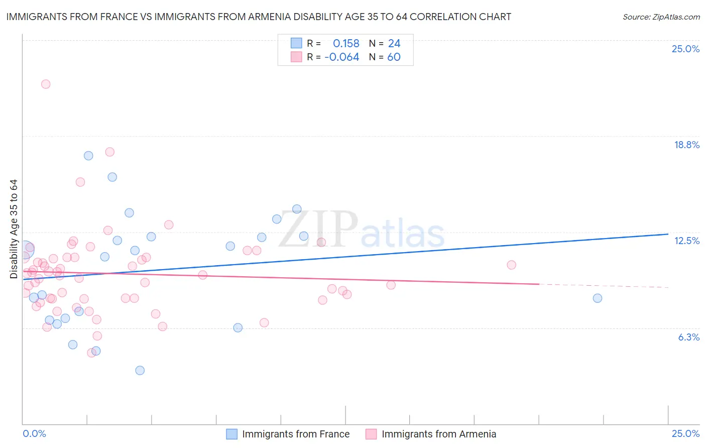 Immigrants from France vs Immigrants from Armenia Disability Age 35 to 64