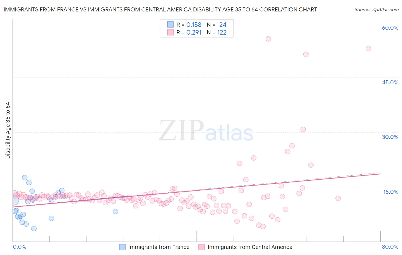 Immigrants from France vs Immigrants from Central America Disability Age 35 to 64