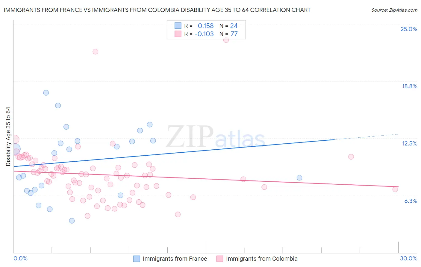Immigrants from France vs Immigrants from Colombia Disability Age 35 to 64