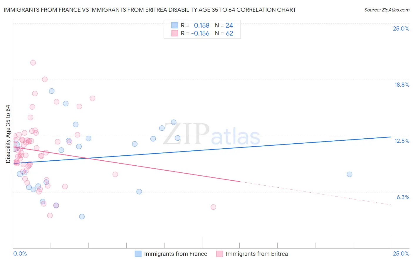 Immigrants from France vs Immigrants from Eritrea Disability Age 35 to 64