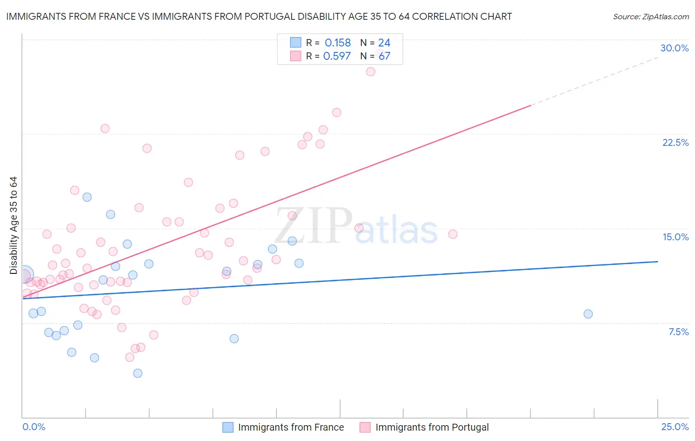 Immigrants from France vs Immigrants from Portugal Disability Age 35 to 64