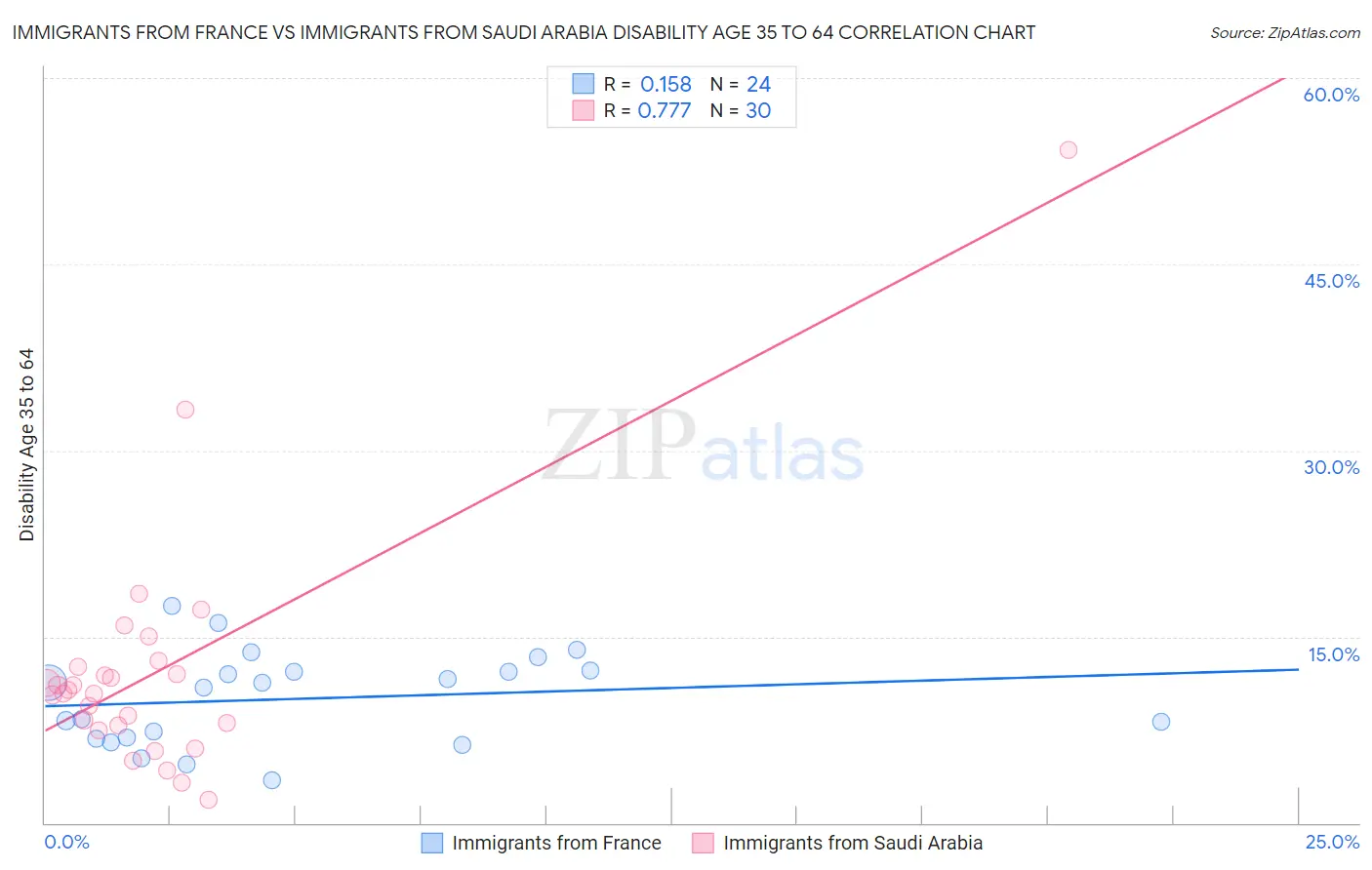 Immigrants from France vs Immigrants from Saudi Arabia Disability Age 35 to 64