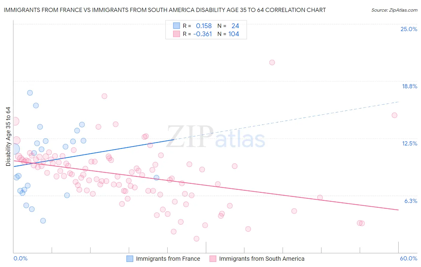 Immigrants from France vs Immigrants from South America Disability Age 35 to 64