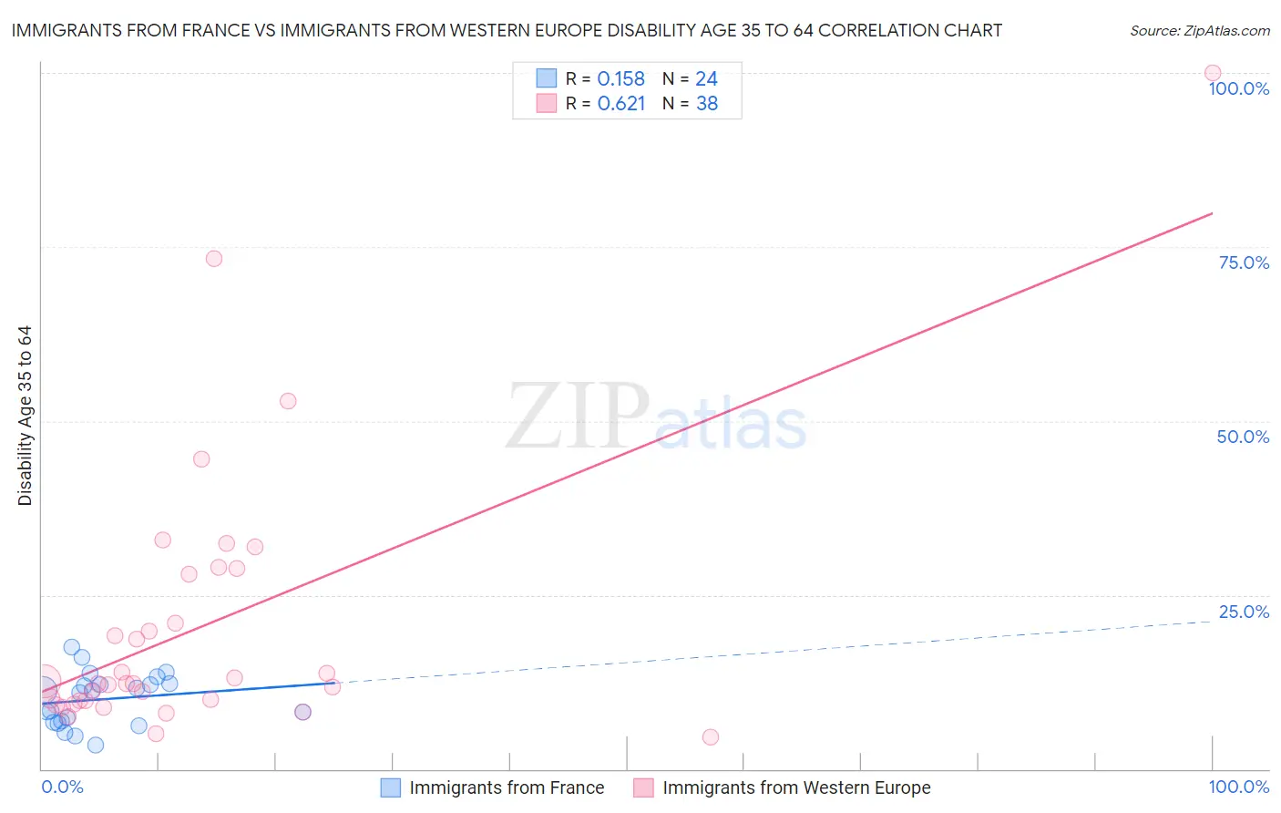 Immigrants from France vs Immigrants from Western Europe Disability Age 35 to 64