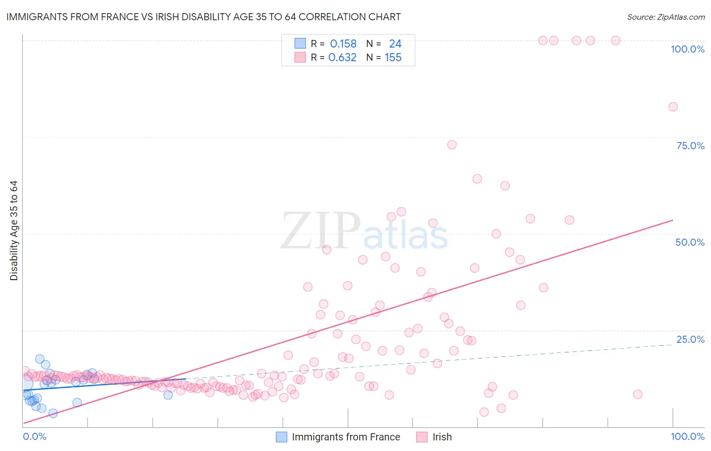 Immigrants from France vs Irish Disability Age 35 to 64