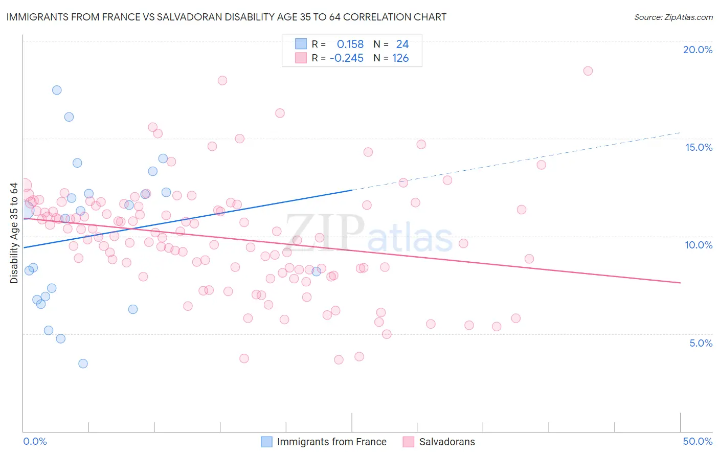 Immigrants from France vs Salvadoran Disability Age 35 to 64