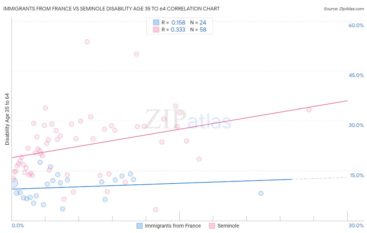 Immigrants from France vs Seminole Disability Age 35 to 64