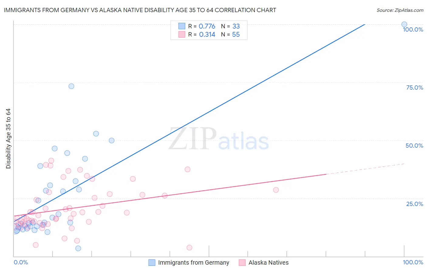 Immigrants from Germany vs Alaska Native Disability Age 35 to 64