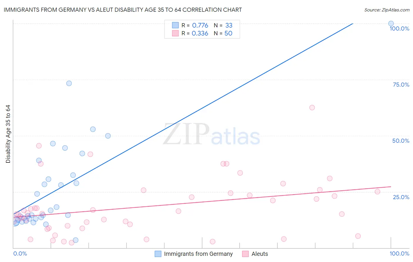 Immigrants from Germany vs Aleut Disability Age 35 to 64