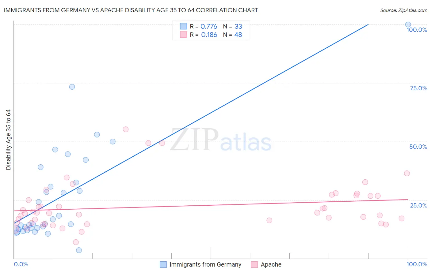 Immigrants from Germany vs Apache Disability Age 35 to 64