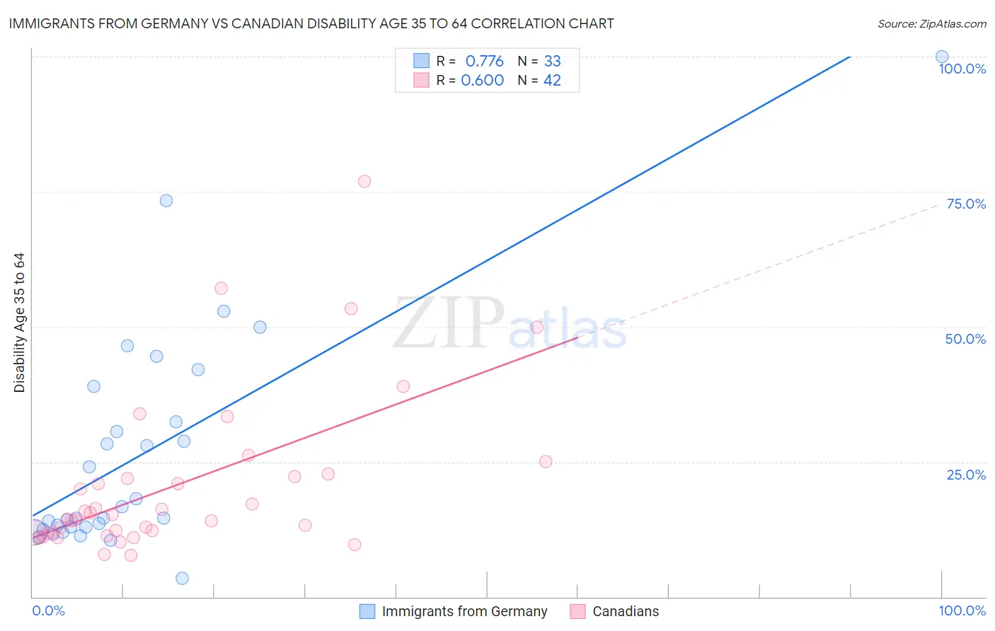 Immigrants from Germany vs Canadian Disability Age 35 to 64