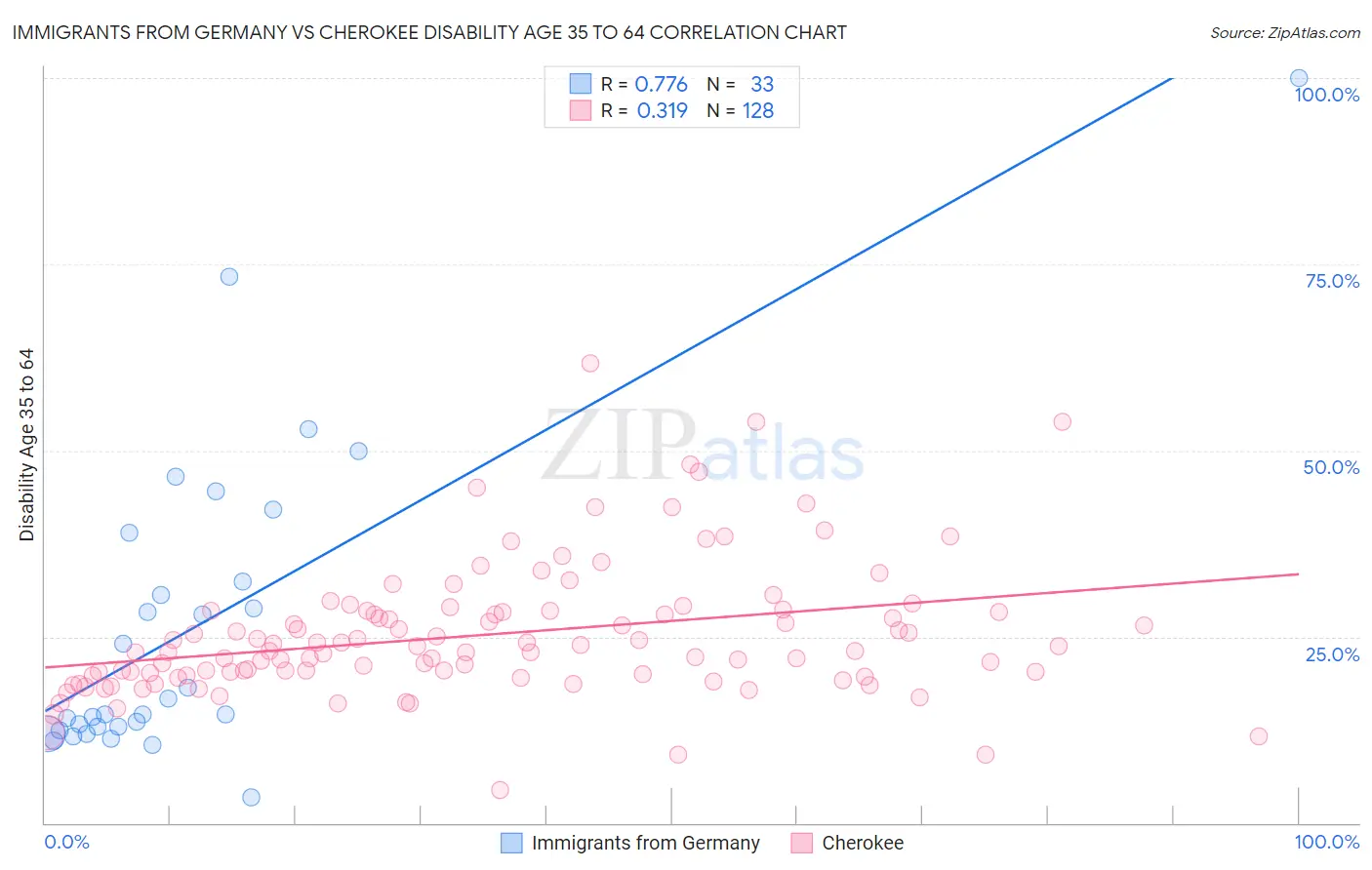 Immigrants from Germany vs Cherokee Disability Age 35 to 64