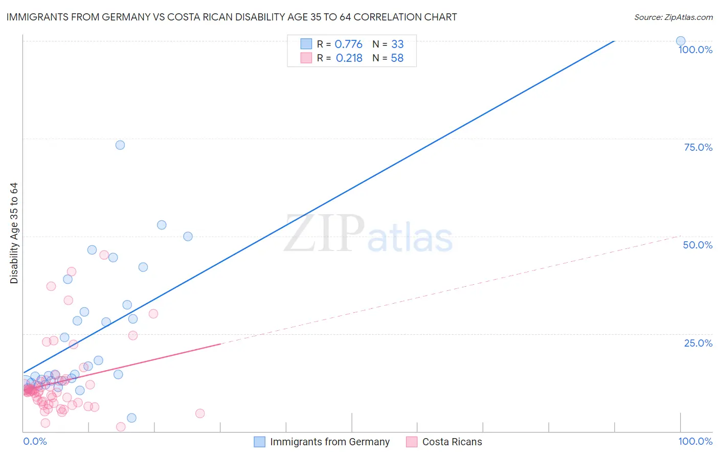 Immigrants from Germany vs Costa Rican Disability Age 35 to 64