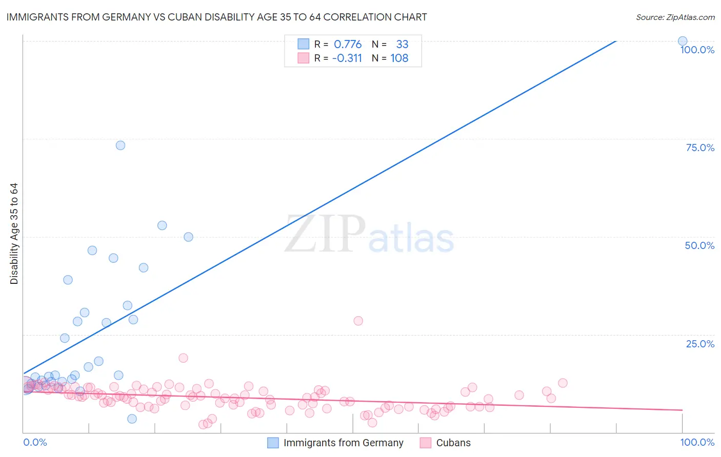 Immigrants from Germany vs Cuban Disability Age 35 to 64