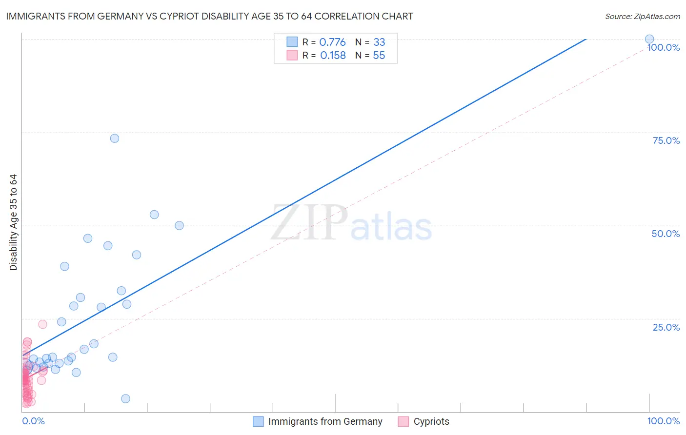 Immigrants from Germany vs Cypriot Disability Age 35 to 64