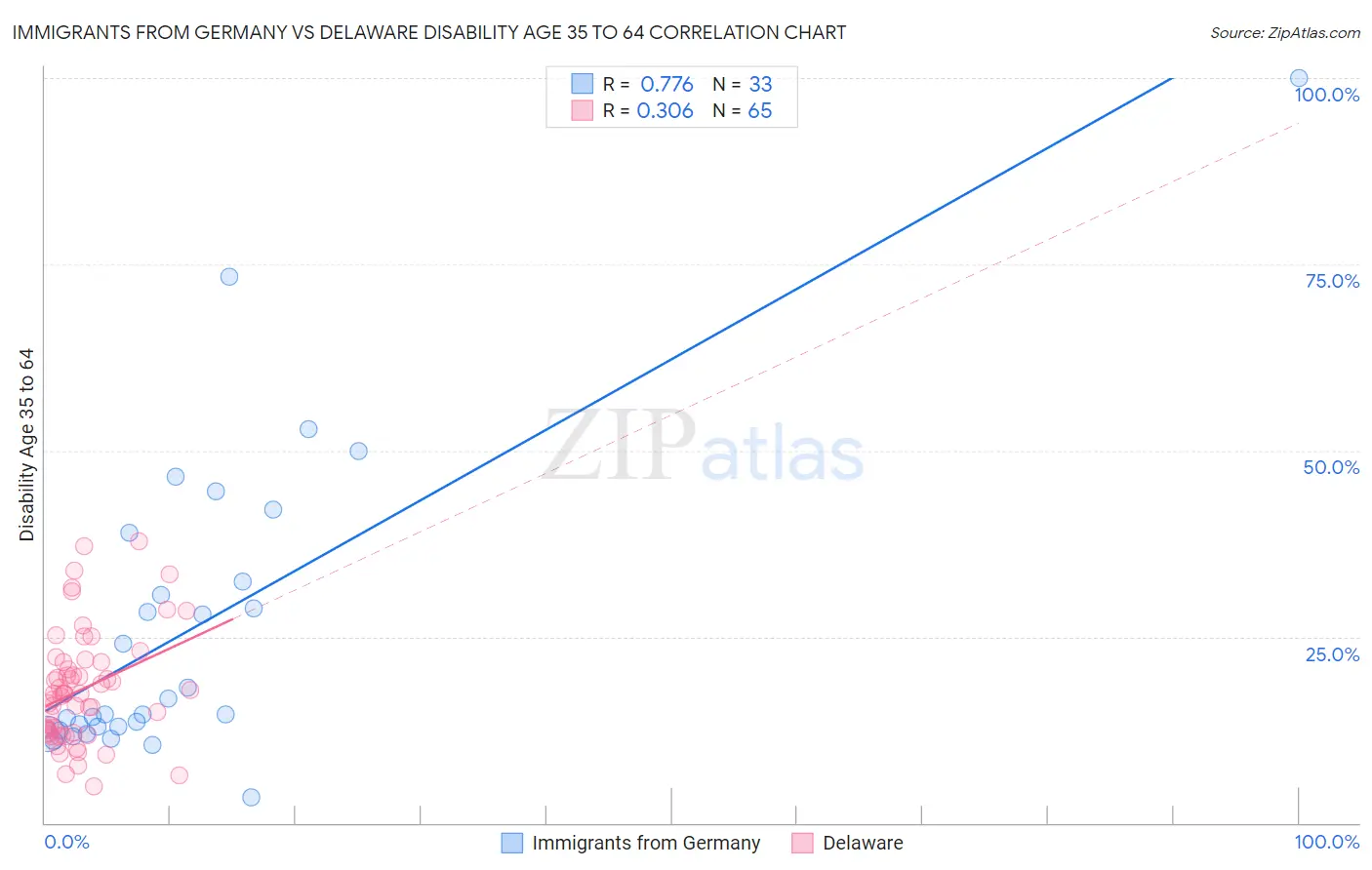 Immigrants from Germany vs Delaware Disability Age 35 to 64