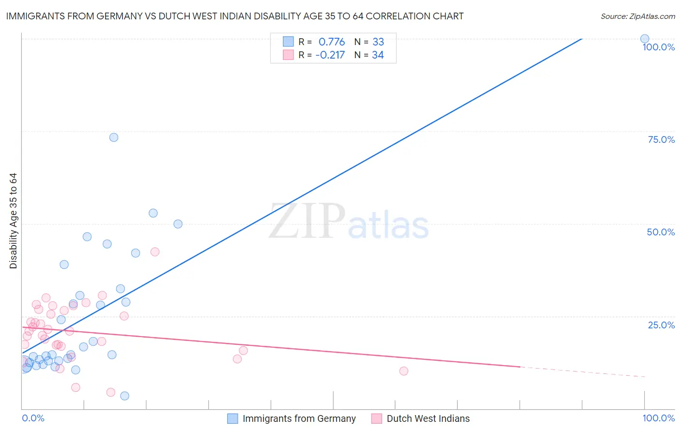 Immigrants from Germany vs Dutch West Indian Disability Age 35 to 64