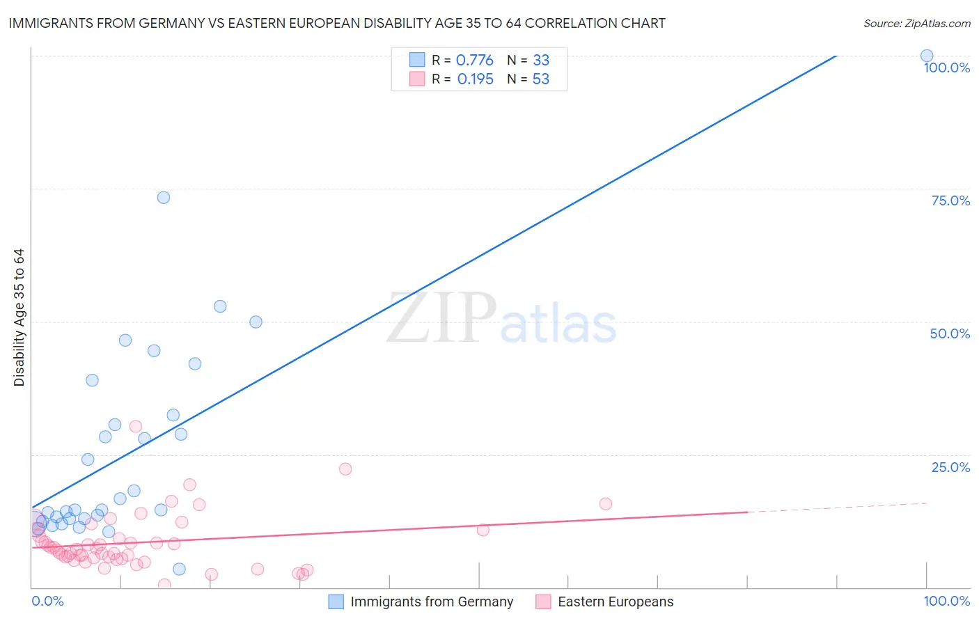 Immigrants from Germany vs Eastern European Disability Age 35 to 64