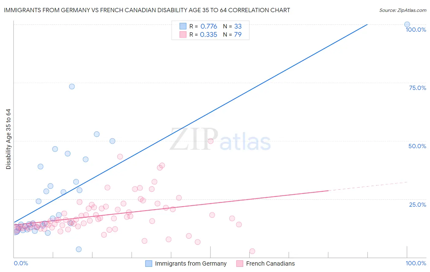 Immigrants from Germany vs French Canadian Disability Age 35 to 64