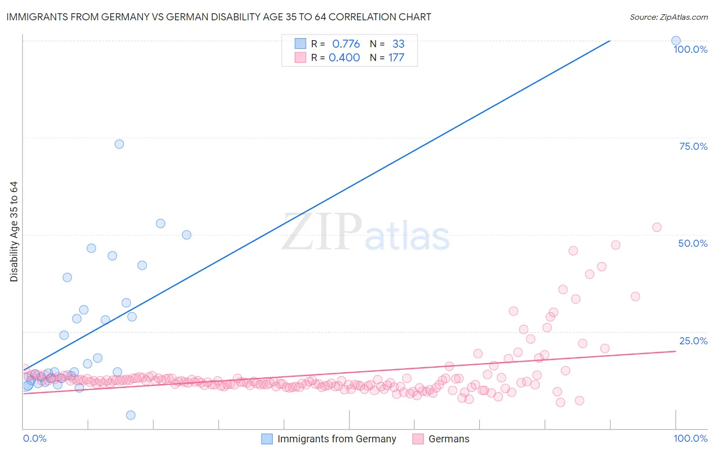 Immigrants from Germany vs German Disability Age 35 to 64