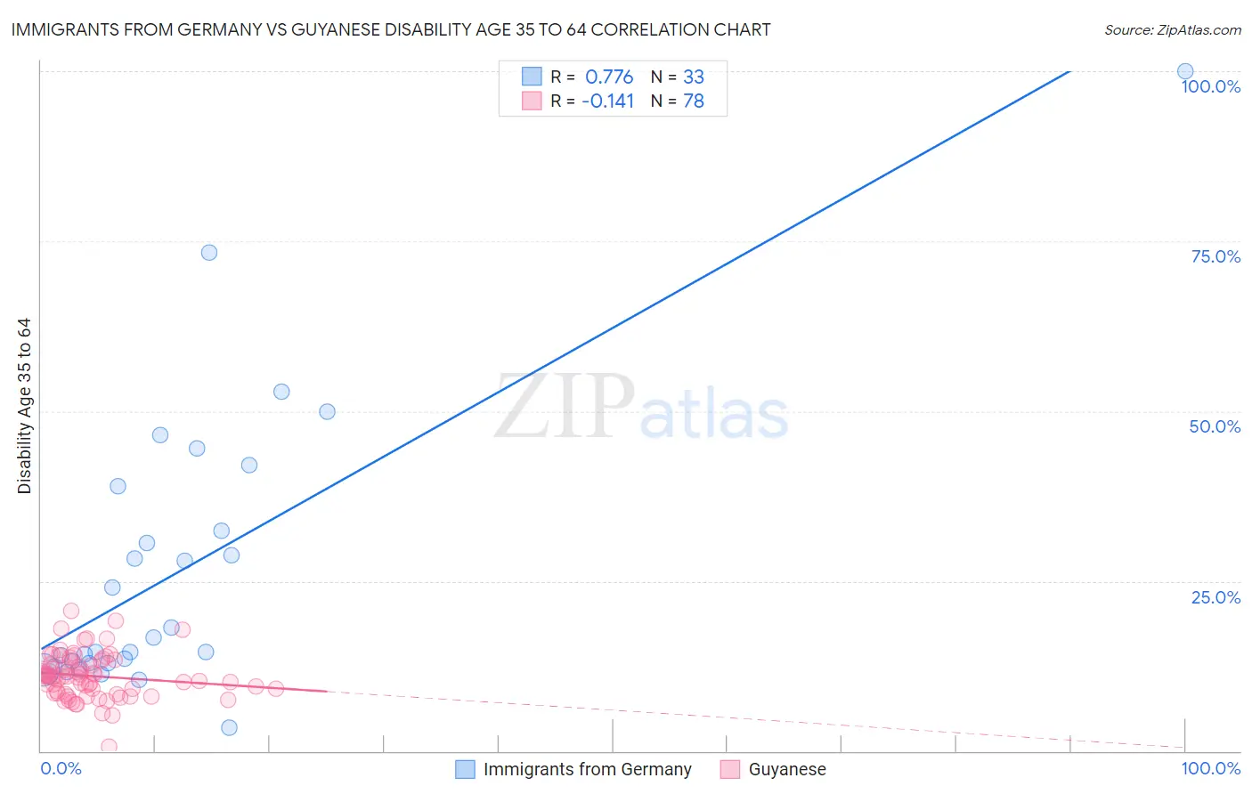 Immigrants from Germany vs Guyanese Disability Age 35 to 64