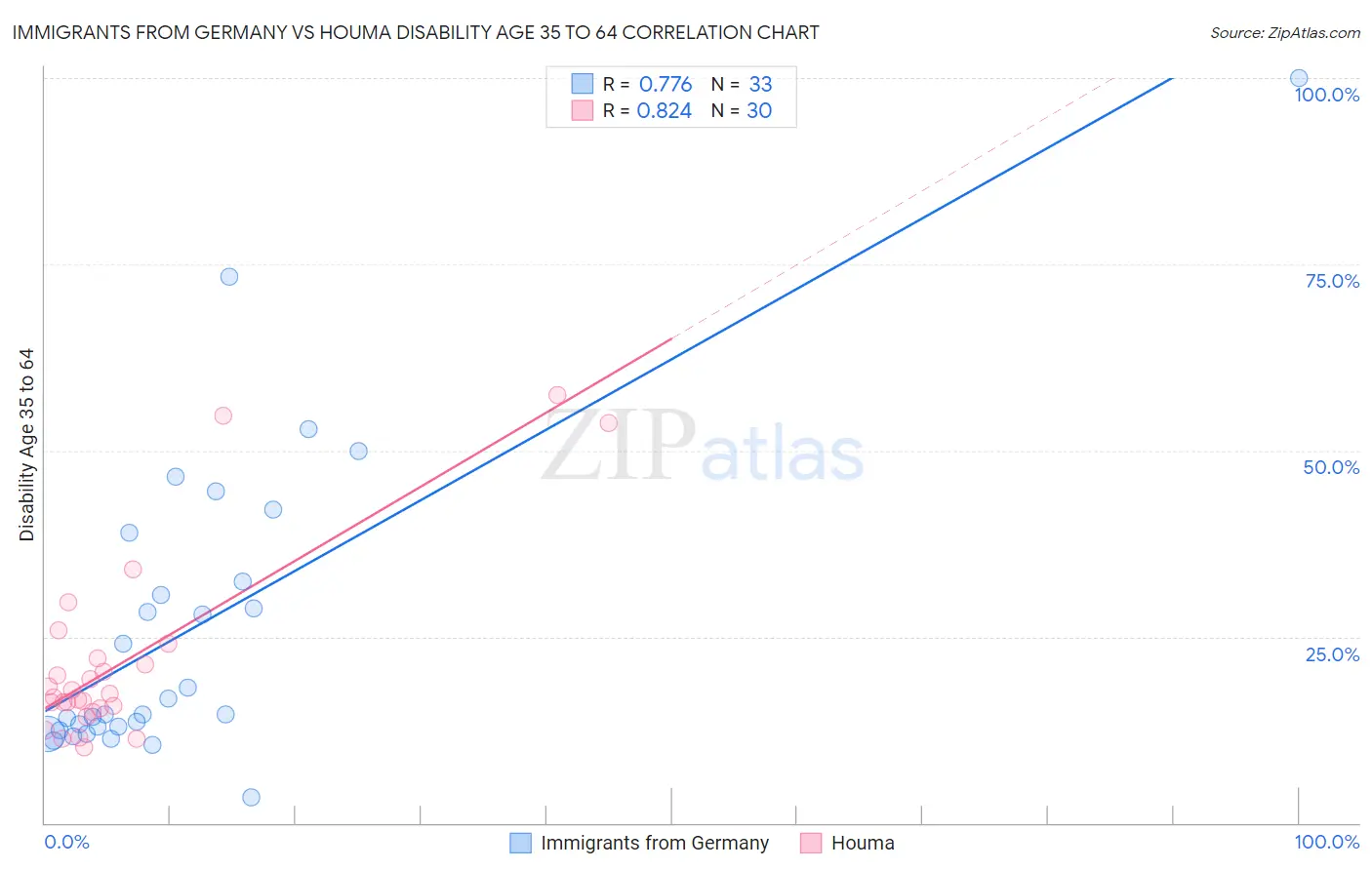 Immigrants from Germany vs Houma Disability Age 35 to 64