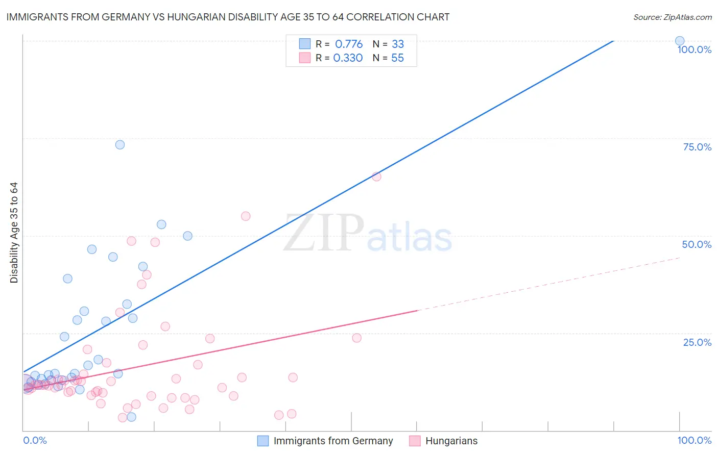 Immigrants from Germany vs Hungarian Disability Age 35 to 64