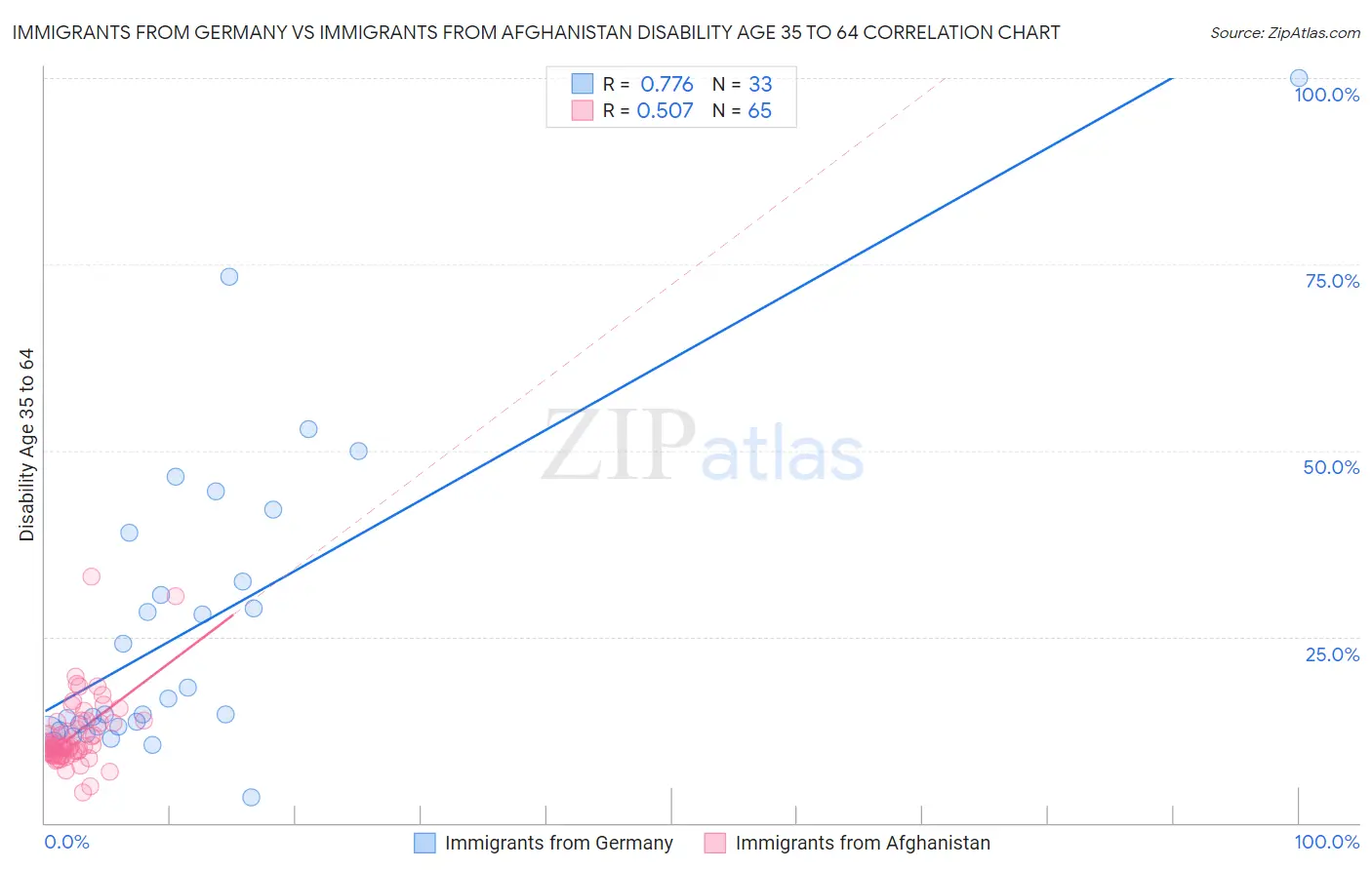 Immigrants from Germany vs Immigrants from Afghanistan Disability Age 35 to 64