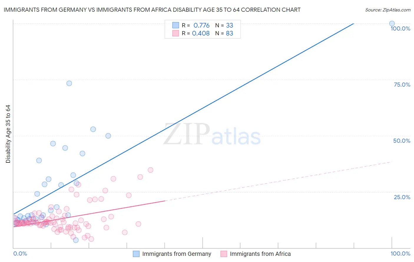 Immigrants from Germany vs Immigrants from Africa Disability Age 35 to 64