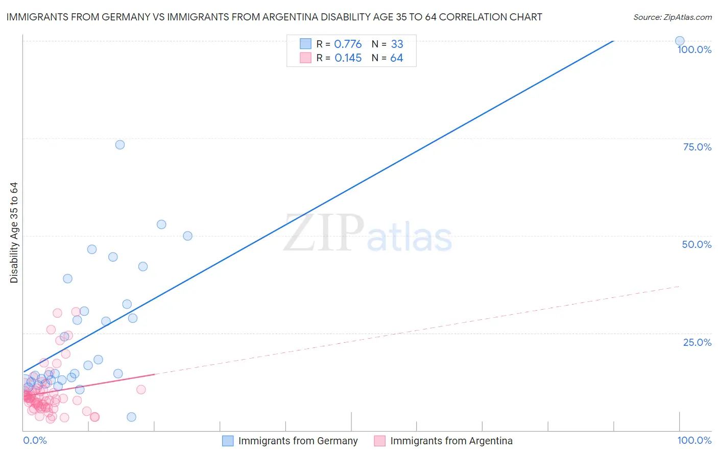 Immigrants from Germany vs Immigrants from Argentina Disability Age 35 to 64
