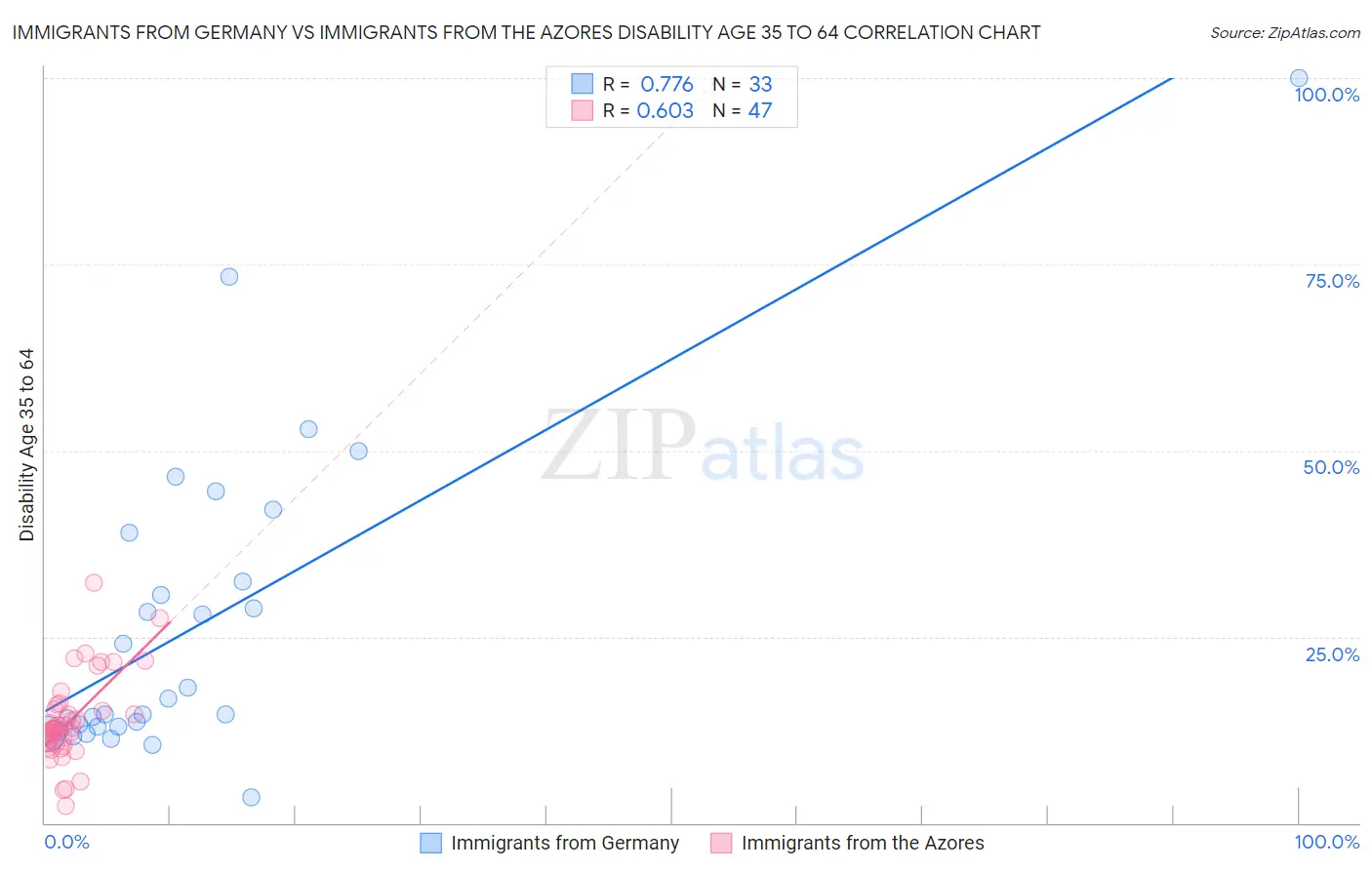 Immigrants from Germany vs Immigrants from the Azores Disability Age 35 to 64