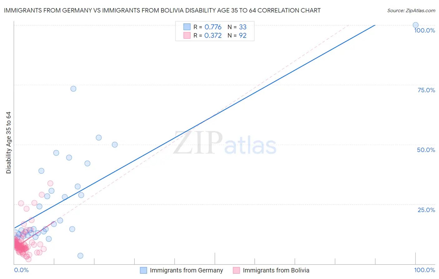 Immigrants from Germany vs Immigrants from Bolivia Disability Age 35 to 64