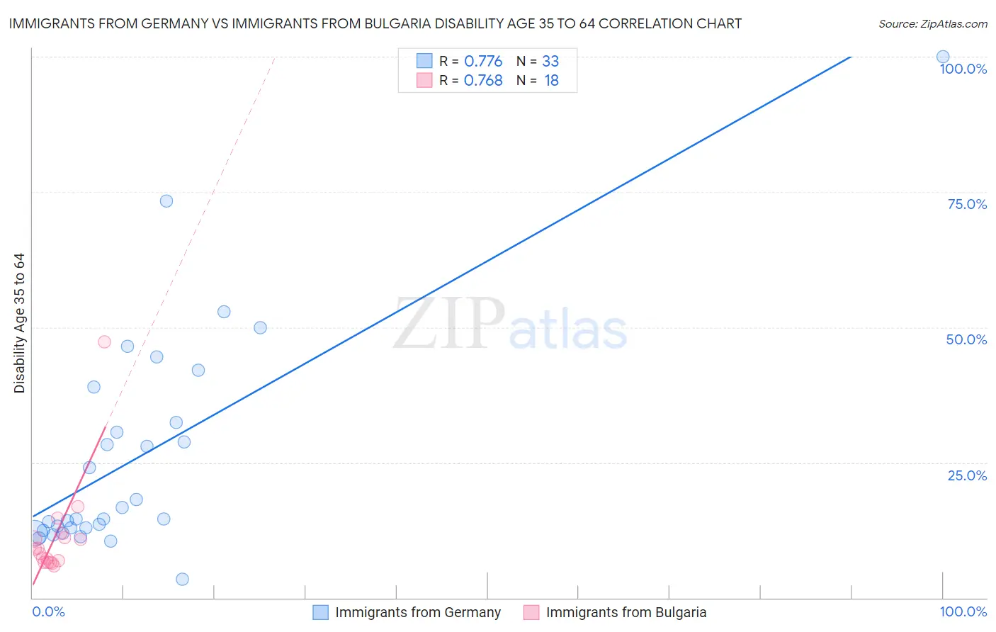 Immigrants from Germany vs Immigrants from Bulgaria Disability Age 35 to 64