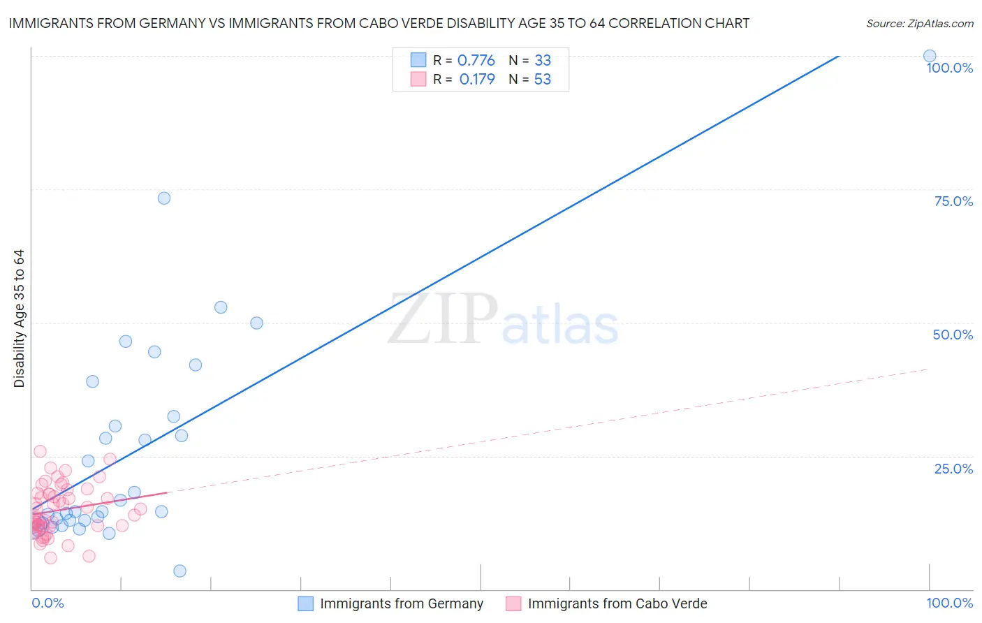 Immigrants from Germany vs Immigrants from Cabo Verde Disability Age 35 to 64