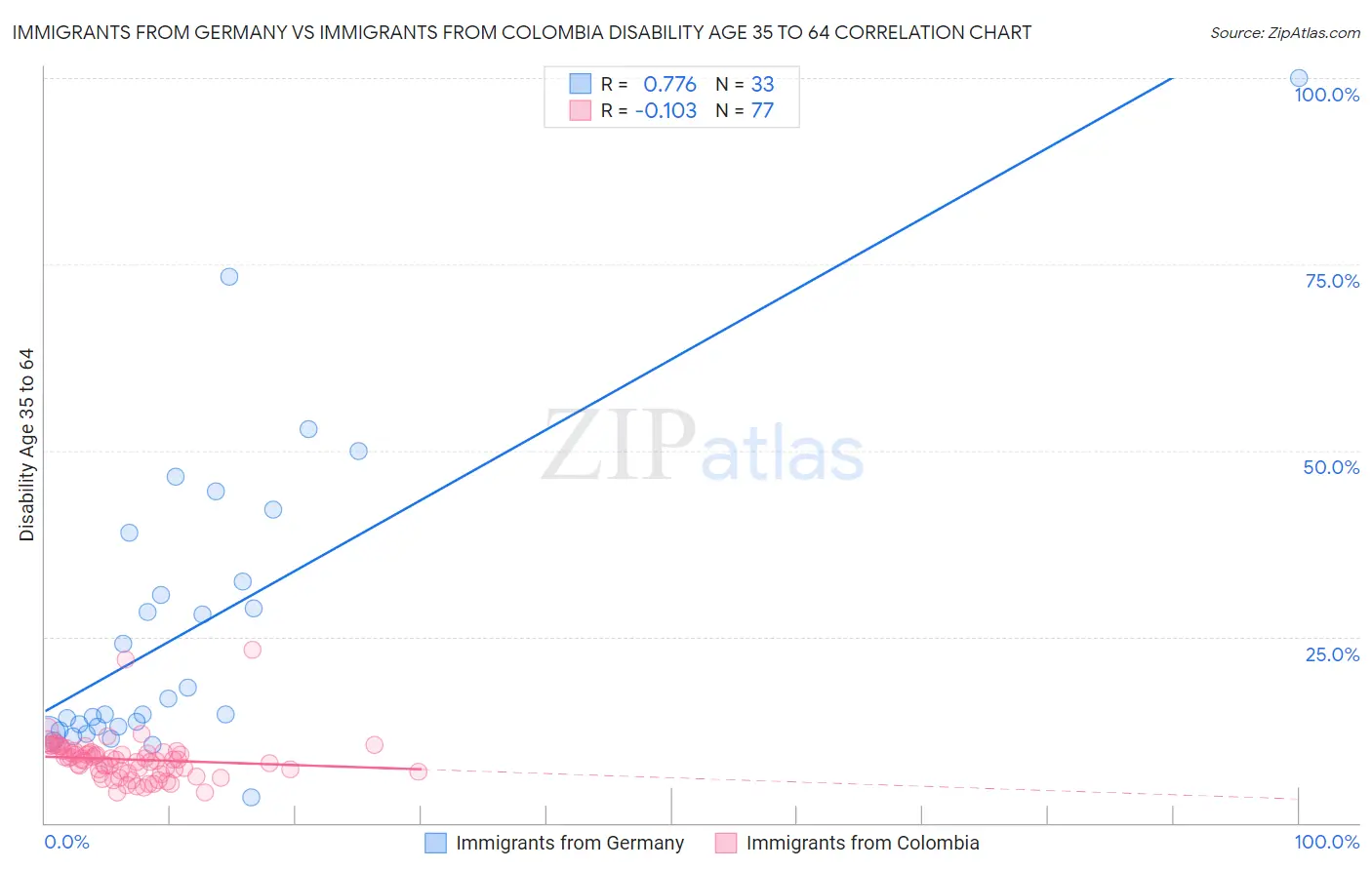 Immigrants from Germany vs Immigrants from Colombia Disability Age 35 to 64