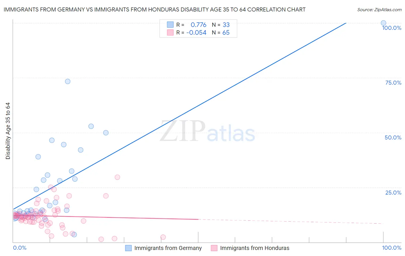 Immigrants from Germany vs Immigrants from Honduras Disability Age 35 to 64