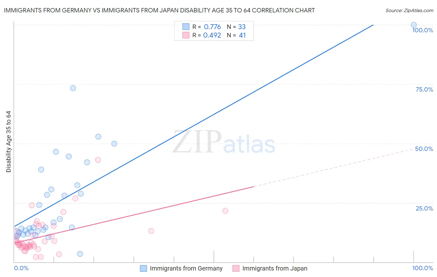 Immigrants from Germany vs Immigrants from Japan Disability Age 35 to 64