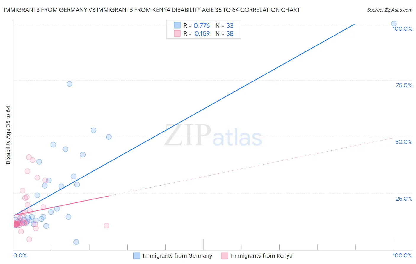 Immigrants from Germany vs Immigrants from Kenya Disability Age 35 to 64