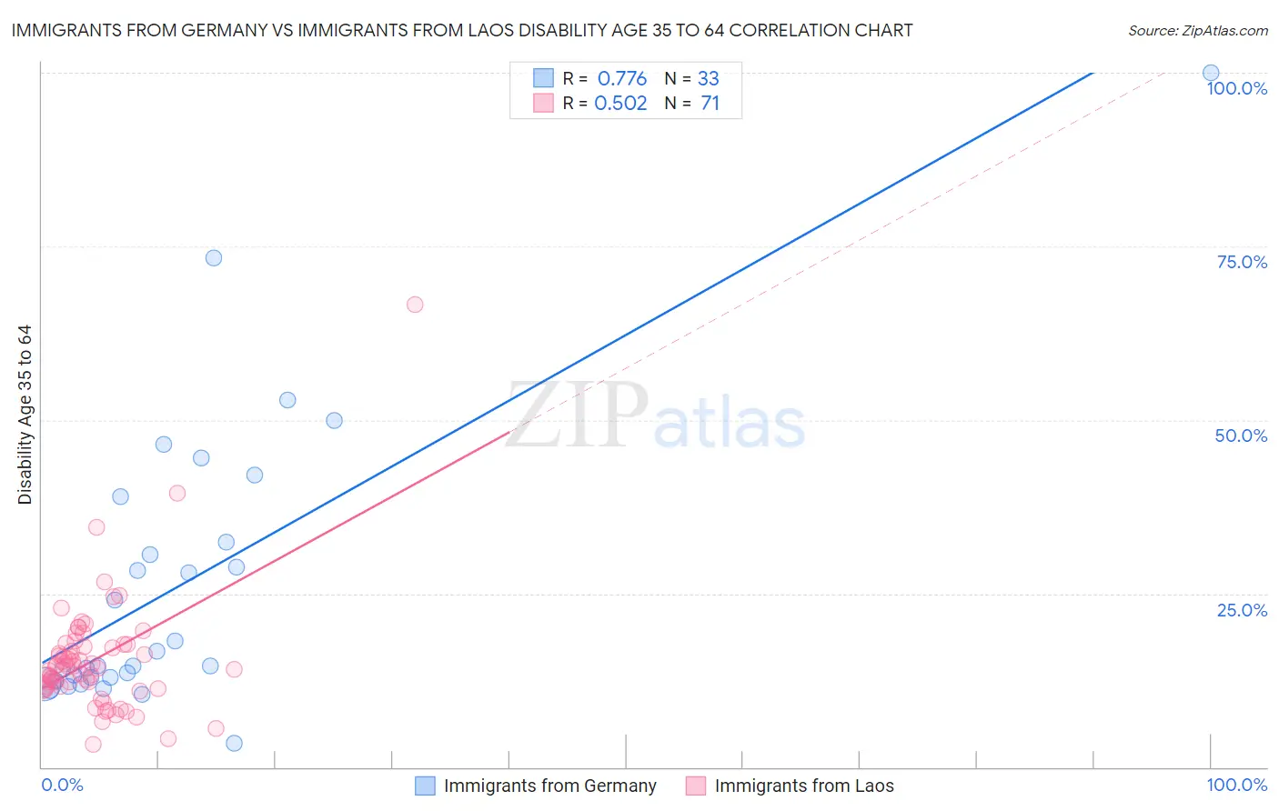 Immigrants from Germany vs Immigrants from Laos Disability Age 35 to 64