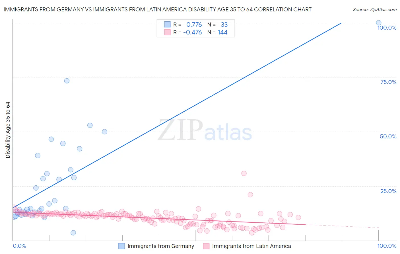 Immigrants from Germany vs Immigrants from Latin America Disability Age 35 to 64