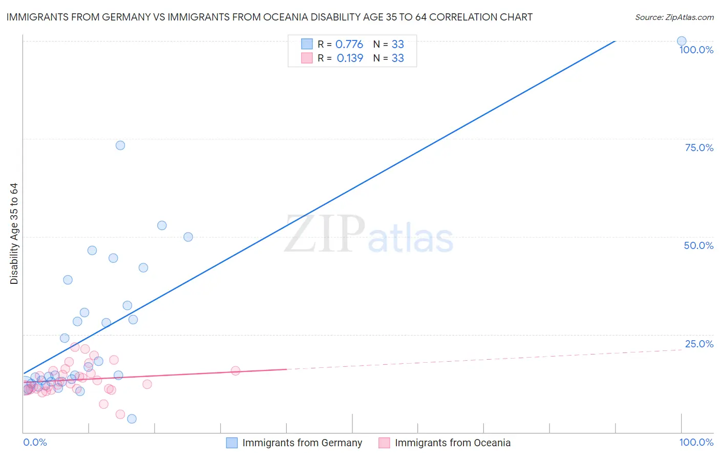 Immigrants from Germany vs Immigrants from Oceania Disability Age 35 to 64