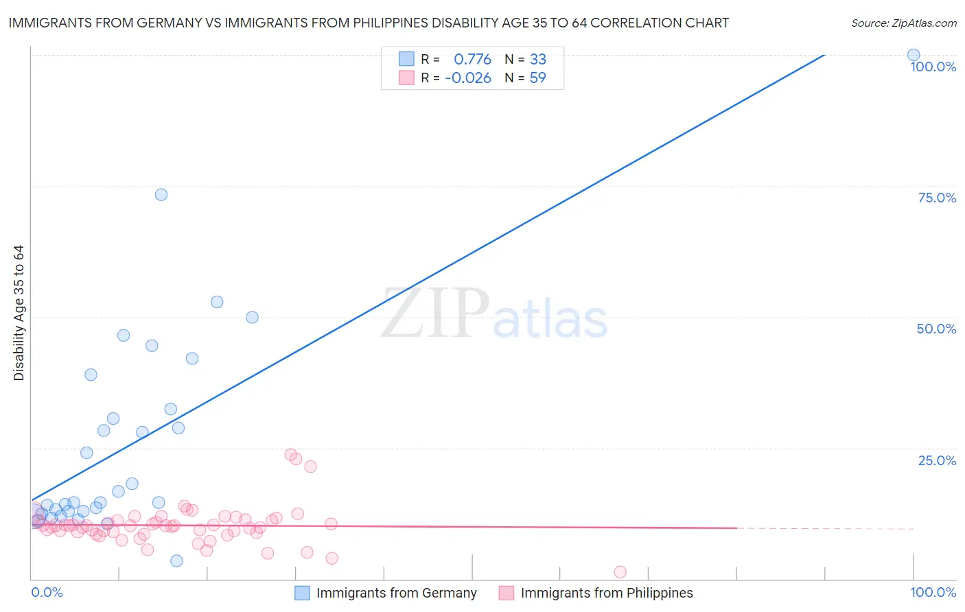 Immigrants from Germany vs Immigrants from Philippines Disability Age 35 to 64