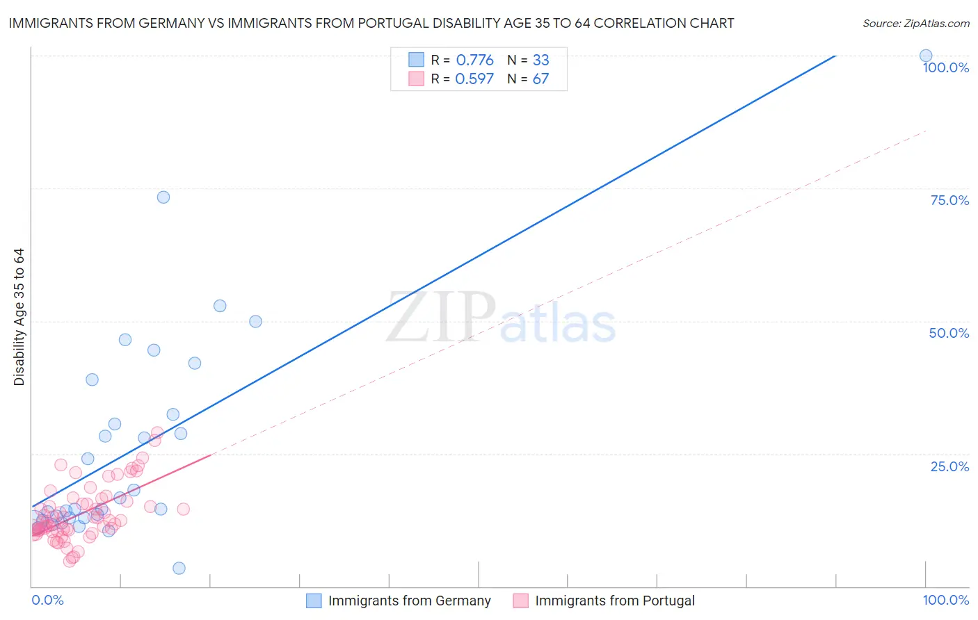 Immigrants from Germany vs Immigrants from Portugal Disability Age 35 to 64