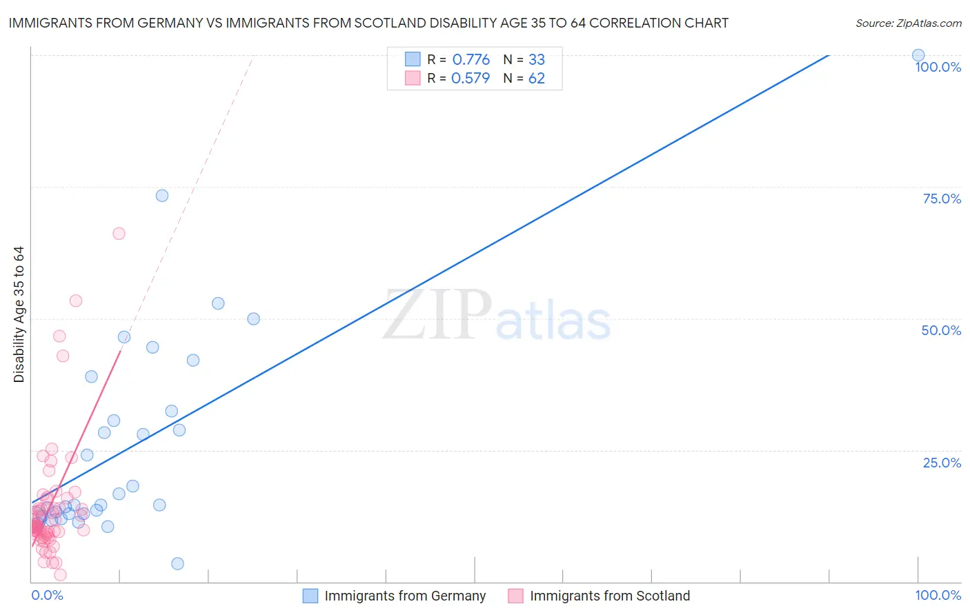 Immigrants from Germany vs Immigrants from Scotland Disability Age 35 to 64