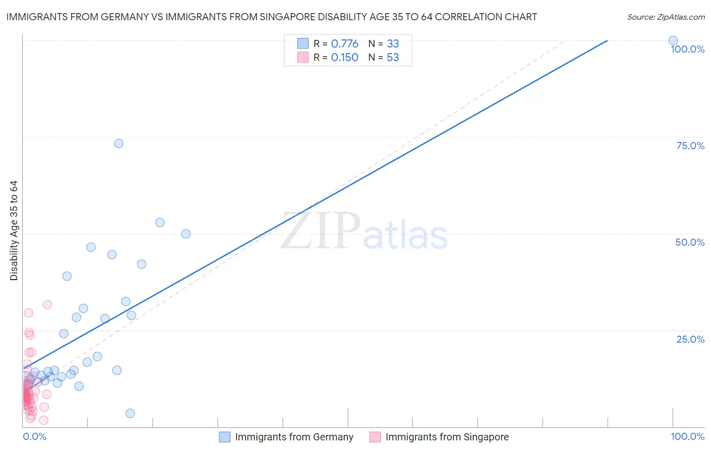 Immigrants from Germany vs Immigrants from Singapore Disability Age 35 to 64