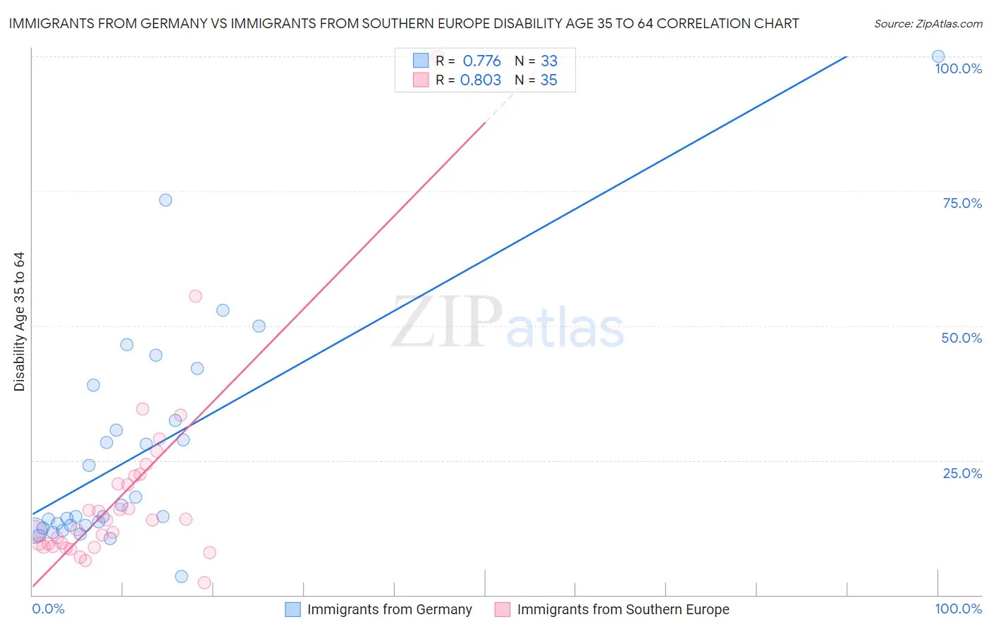 Immigrants from Germany vs Immigrants from Southern Europe Disability Age 35 to 64